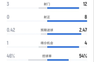 伯恩利0-2阿森納全場數(shù)據(jù)：射門3-12，射正0-8，控球率46%-54%