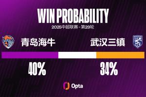 青島海牛12場中超的主場收官戰(zhàn)取得過7勝（2平3負(fù)），近5場不敗