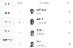 中超助攻榜：納薩里奧9次領跑，奧斯卡、澤卡、韋世豪等7人8次