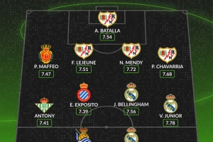 WhoScored西甲10月最佳陣：姆巴佩、安東尼、貝林、維尼修斯在列
