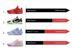 10月份NBA球鞋上腳時(shí)間排行！前二均為科比球鞋 布克第四！