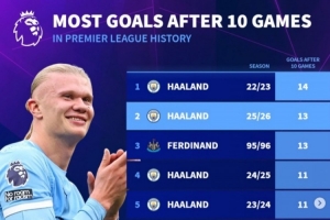 英超前10輪進(jìn)球榜：前五哈蘭德占四席，22-23賽季14球歷史最多