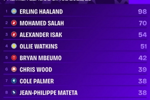 22-23賽季以來(lái)英超射手榜：哈蘭德98球斷層居首，薩拉赫70球次席