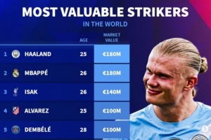 中鋒德轉(zhuǎn)身價排行：哈蘭德、姆巴佩1.8億歐最高，伊薩克1.4億歐