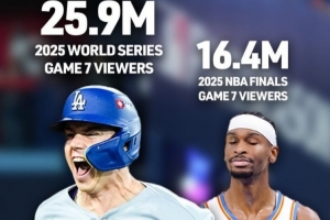 均戰(zhàn)至搶七！MLB總決賽收視率2590萬 NBA總決賽收視率1640萬