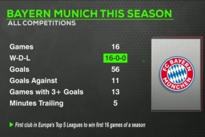 火力全開！拜仁本賽季16戰(zhàn)全勝轟56球，13場進球3+、共計落后5分