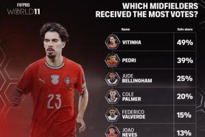 FIFPRO年度最佳中場投票細(xì)節(jié)：貝林厄姆25%第三 賴斯8%第十