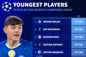 有望本賽季參加歐冠比賽最年輕球員：恩古莫哈、倫哈特-卡爾在列