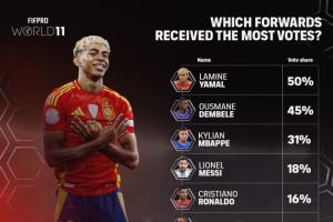FIFPRO年度最佳11人前鋒投票：亞馬爾50%第一 凱恩僅7%得票排第九