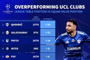 德轉(zhuǎn)列歐冠表現(xiàn)超出預(yù)期榜：卡拉巴赫居首，國(guó)米、拜仁、紐卡在列