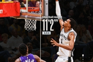 文班隔扣布朗尼！這一扣球的最高高度3.4米 文班滑翔距離2.2米！