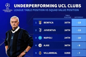 德轉(zhuǎn)列歐冠表現(xiàn)不佳球隊榜：本菲卡、尤文最差，切爾西、皇馬在列