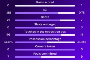 不敵藥廠(chǎng)！本菲卡隊(duì)史第三次歐冠開(kāi)局4連敗