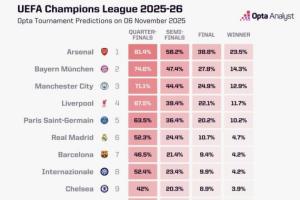 歐冠奪冠概率：阿森納超23%遙遙領(lǐng)先，拜仁曼城紅軍巴黎皇馬2-6位