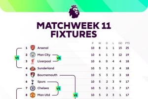 場(chǎng)場(chǎng)焦點(diǎn)！本輪英超：前四捉對(duì)廝殺，曼聯(lián)踢熱刺，下半?yún)^(qū)大混戰(zhàn)