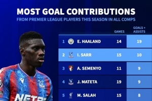 英超球員本賽季參與進(jìn)球榜：哈蘭德19球居首，薩爾10球次席