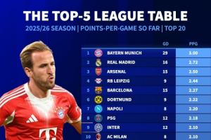全勝+凈勝29球！5大聯(lián)賽場均積分榜：拜仁3分居首，皇馬槍手列2-3