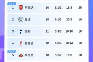 5隊(duì)同積18分！英超積分榜：熱刺第3 曼聯(lián)第8 曼城、利物浦將交手