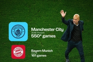 曼城官方曬瓜帥千場分布：曼城550場、拜仁161場、巴薩247場