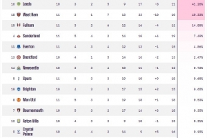 11輪僅兩分，OPTA超級計算機預(yù)測：狼隊降級概率高達(dá)90.31%