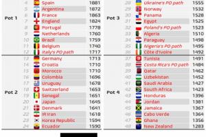 數(shù)據(jù)機(jī)構(gòu)：FIFA將會(huì)改變附加賽晉級(jí)世界杯的球隊(duì)的球隊(duì)分檔原則！