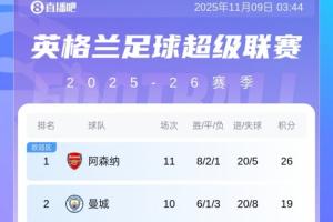 亂成一鍋粥！英超積分榜：槍手7分優(yōu)勢(shì)領(lǐng)跑！曼城黑貓19分4隊(duì)18分