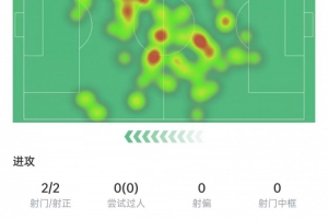 莫德里奇數(shù)據(jù)：觸球118次全場最多，4次對抗3次成功，獲評7.5分