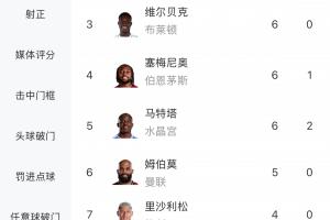 遙遙領(lǐng)先！英超射手榜：哈蘭德14球領(lǐng)跑，領(lǐng)先第二名6球