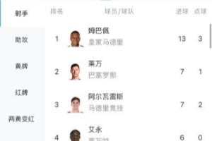 姆巴佩13球領跑西甲射手榜，拉什福德6次并列助攻榜榜首