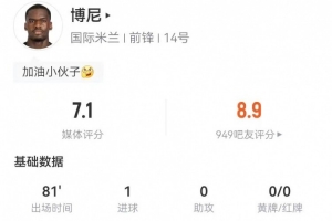 博尼本場1射進1球+2長傳均成功 6對抗2成功+1犯規(guī) 獲評7.1分