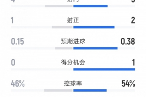 皇馬0-0巴列卡諾半場數(shù)據(jù)：射門5-4，射正2-1，得分機會1-0