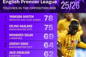 本賽季英超在對方禁區(qū)內(nèi)觸球榜：哈蘭德、薩拉赫、約克雷斯在列