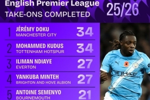 本賽季英超成功過人榜：多庫、庫杜斯并列居首，內(nèi)托、薩卡在列