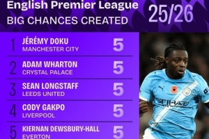 本賽季英超創(chuàng)造重大機會榜：多庫、加克波、薩拉赫、佩德羅均5次