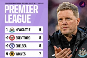 本賽季英超領(lǐng)先之后丟分榜：紐卡9分最多，小蜜蜂、切爾西8分