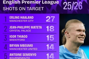 本賽季英超射正榜：哈蘭德27次領(lǐng)跑，姆伯莫、恩佐、佩德羅在列