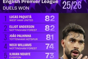 本賽季英超成功對抗榜：帕奎塔、安德森、帕利尼亞分列前三
