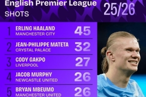本賽季英超射門榜：哈蘭德45次居首，加克波、姆伯莫、薩拉赫在列