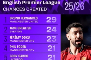 本賽季英超創(chuàng)造機(jī)會(huì)榜：B費(fèi)力壓格拉利什居首，曼城、利物浦各2人