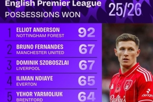 本賽季英超贏得球權(quán)榜：安德森斷崖領(lǐng)跑，B費(fèi)、索博、凱塞多在列