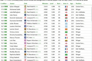 CIES球員應(yīng)得最高年薪排行：姆巴佩2280萬歐居首，薩拉赫位居次席