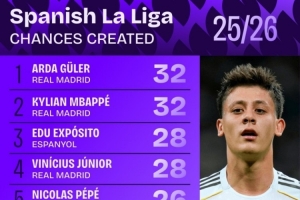 本賽季西甲創(chuàng)造機(jī)會(huì)次數(shù)：居萊爾、姆巴佩32次最多