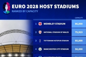 2028年歐洲杯球場容量排名：溫布利8.6萬人居首，熱刺球場6萬人