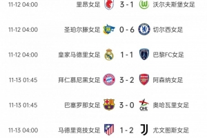 女足歐冠第三輪：拜仁3-2阿森納、曼聯(lián)2-1巴黎，巴薩、尤文取勝