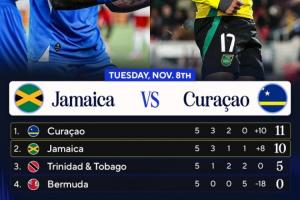 人口僅15萬！庫拉索領(lǐng)先牙買加1分 末輪直接對話不敗即首進(jìn)世界杯