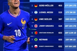 達(dá)成職業(yè)生涯400球球員年齡：姆巴佩最年輕，梅西第三，C羅第6