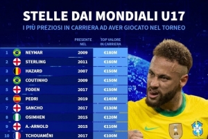 曾參加U17世界杯球員身價榜：內(nèi)馬爾1.8億歐居首，斯特林次席