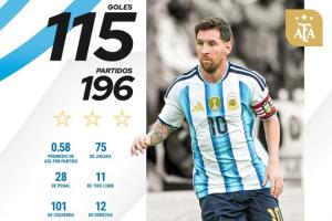 領(lǐng)先28球！國(guó)家隊(duì)歷史射手榜：C羅226場(chǎng)143球領(lǐng)跑 梅西196場(chǎng)115球