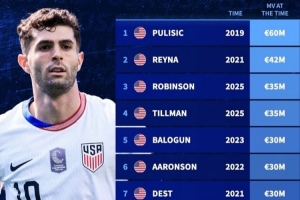 德轉(zhuǎn)美國球員最高身價排名：2019年普利西奇6000萬歐元居首