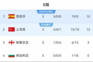 B、E組積分榜：瑞士西班牙均領先3分+凈勝球 末輪不慘敗=鎖定頭名